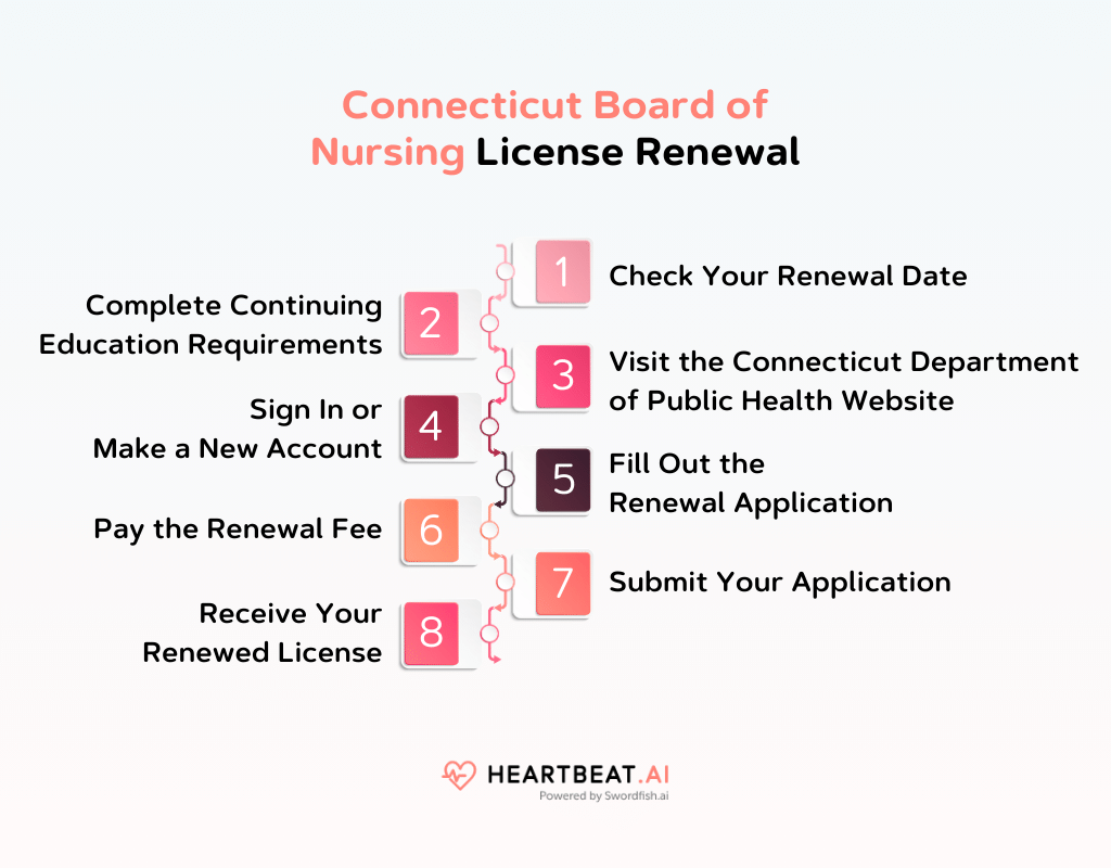 Connecticut Board of Nursing License Renewal