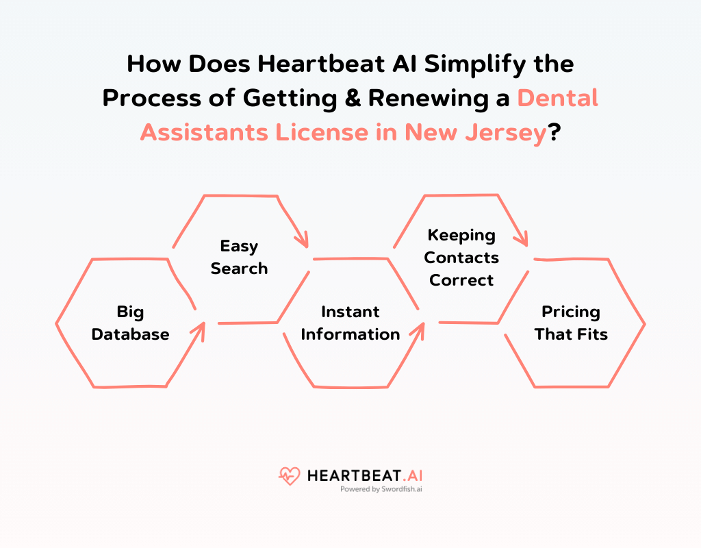How Does Heartbeat AI Simplify the Process of Getting & Renewing a Dental Assistants License in New Jersey