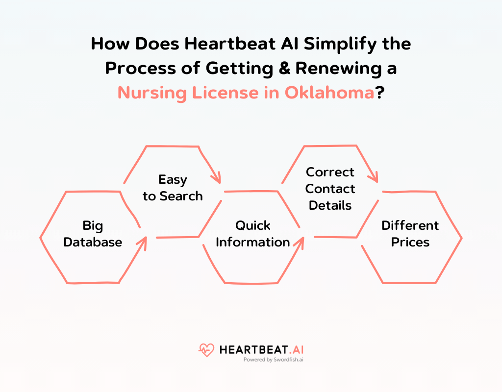 How Does Heartbeat AI Simplify the Process of Getting & Renewing a Nursing License in Oklahoma