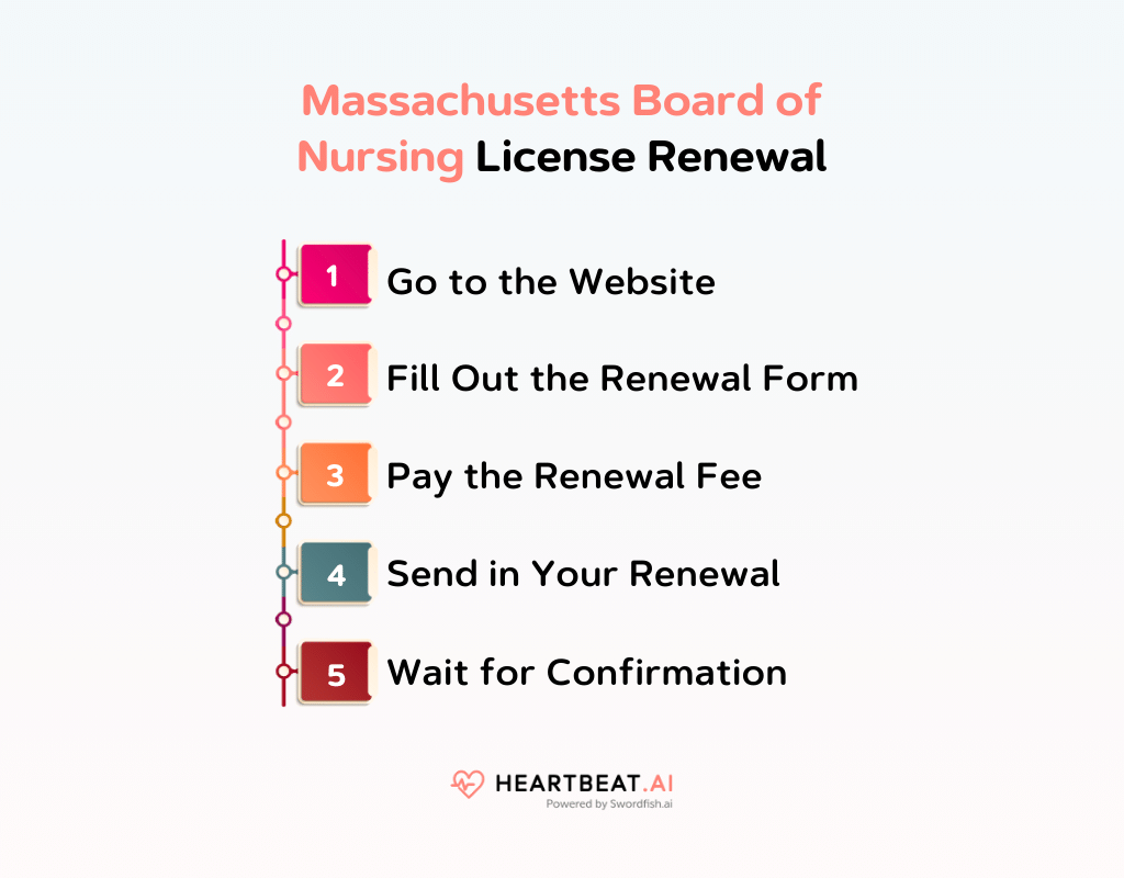Massachusetts Board of Nursing License Renewal