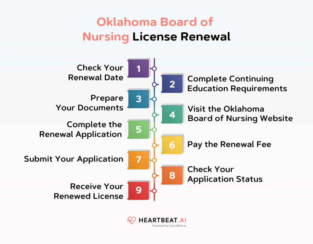 Oklahoma Board of Nursing License Renewal