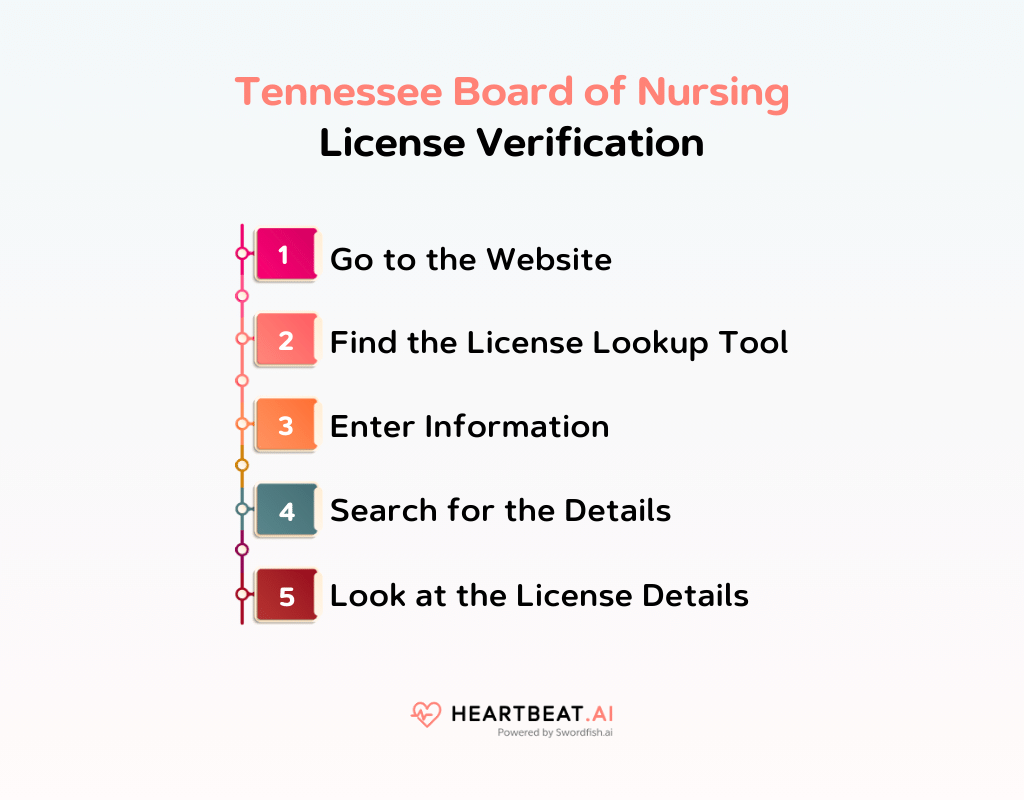 Tennessee Board of Nursing License Verification
