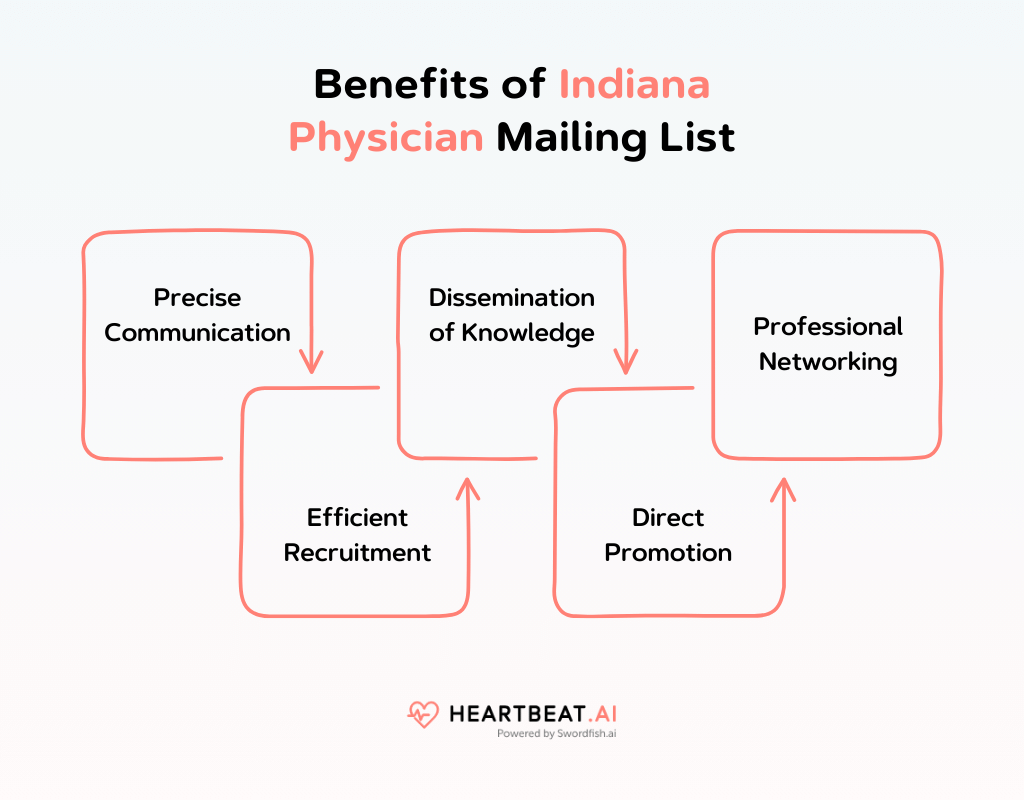 Benefits of Indiana Physician Mailing List