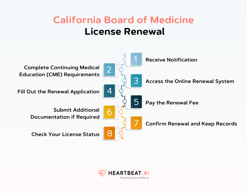 California Board of Medicine License Renewal