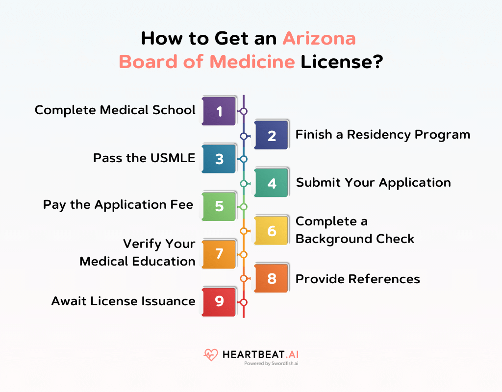 How to Get an Arizona Board of Medicine License