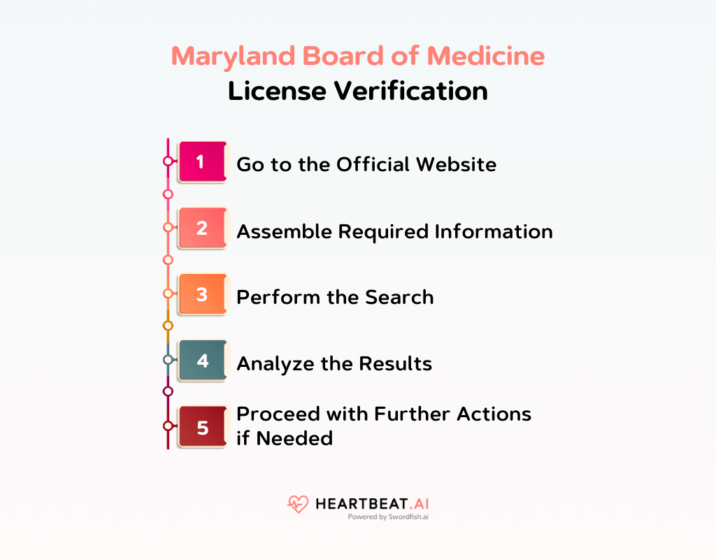 Maryland Board of Medicine License Verification