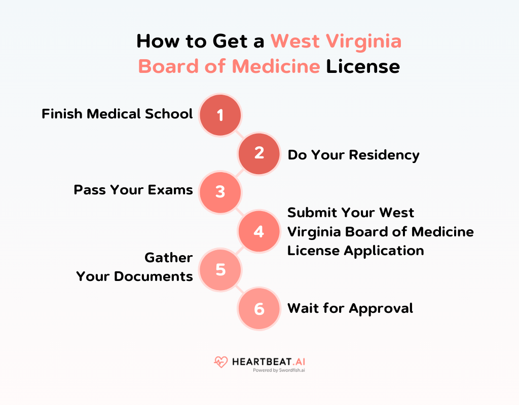 How to Get a West Virginia board of Medicine License
