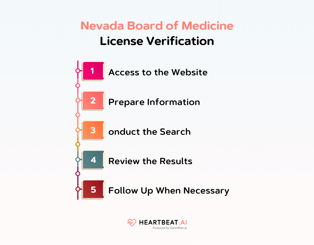 Nevada Board of Medicine License Verification