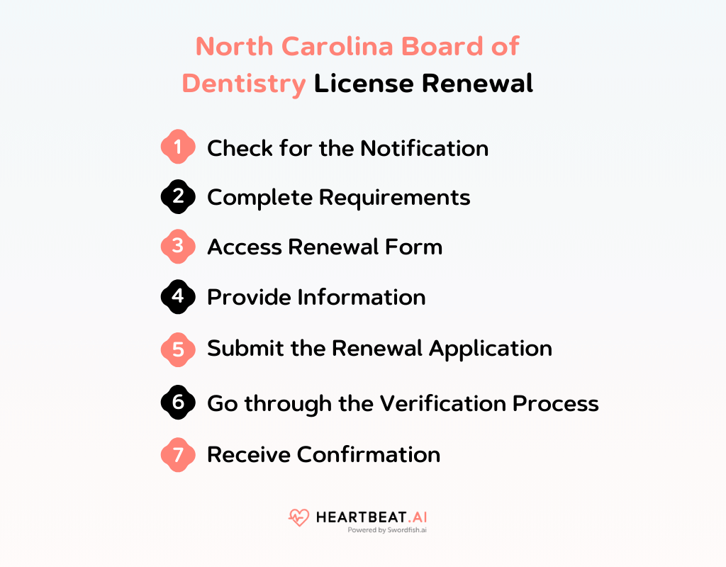 North Carolina  Board of Dentistry License Renewal