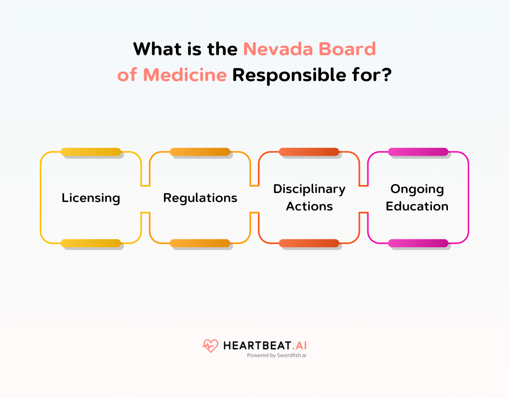 What is the Nevada Board of Medicine Responsible for
