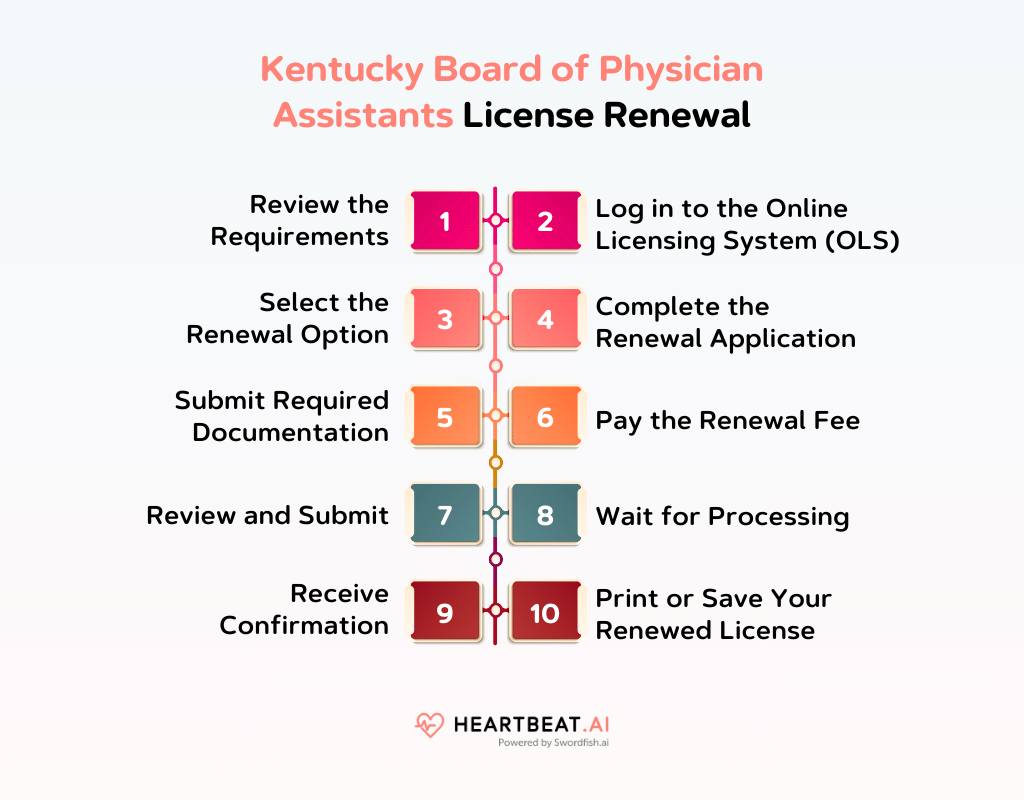 Kentucky Board of Physician Assistants License Renewal