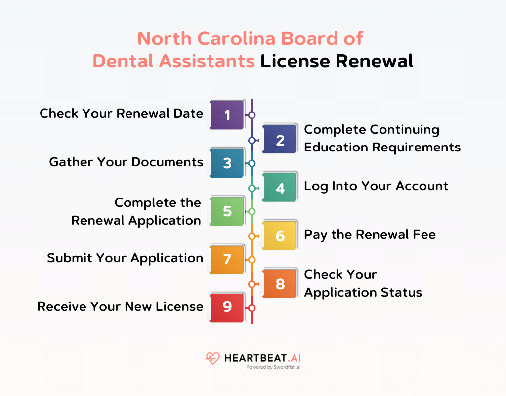 North Carolina Board of Dental Assistants License Renewal