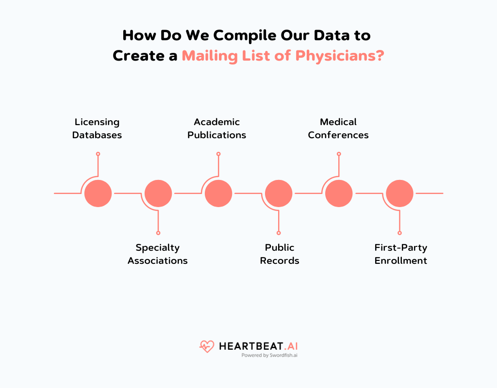 Create a Mailing List of Physicians