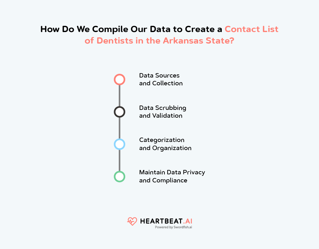 Create an Email List of Dentists in Arkansas State